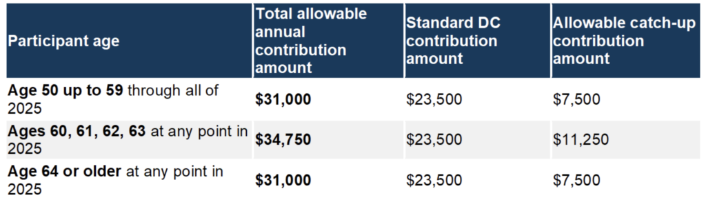 Increased Catch-Up Contributions Effective January 1st, 2025 - Home ...
